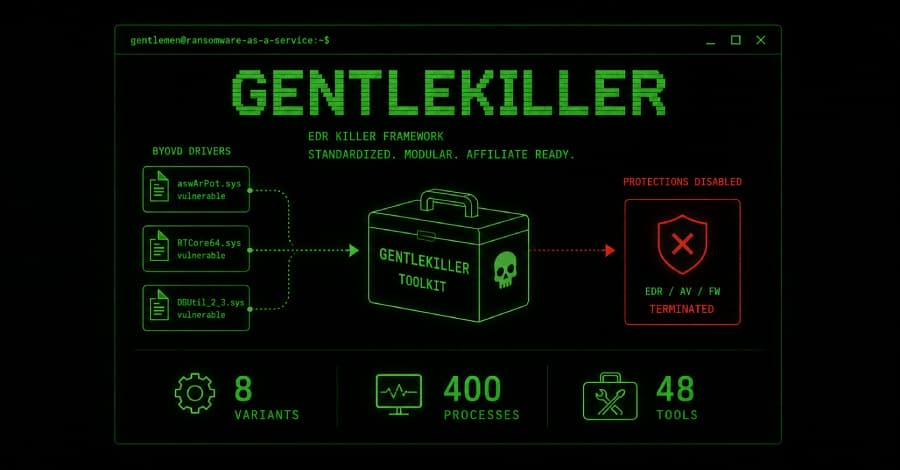 Gentlemen RaaS utiliza el marco GentleKiller EDR para atacar 400 procesos de seguridad