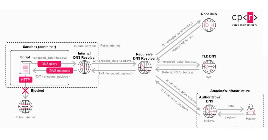 OpenAI corrige falla de exfiltración de datos en ChatGPT y vulnerabilidad de token de GitHub en Codex