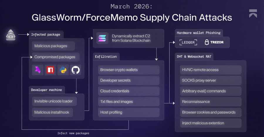 Malware GlassWorm utiliza dead drops de Solana para entregar RAT y robar datos de navegadores y criptomonedas.