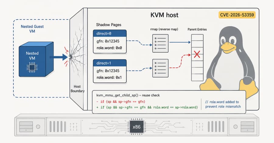 Vulnerabilidad de 16 años en Linux KVM permite a máquinas virtuales escapar al host en sistemas x86 de Intel y AMD.